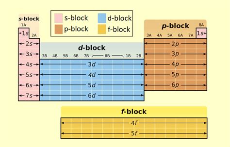 s p d f blocks